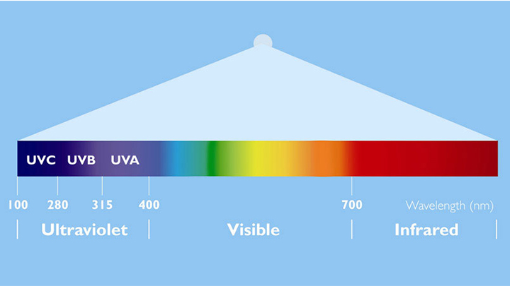 Infographie sur la technologie UV