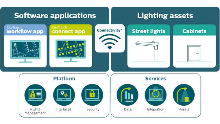 Beheer uw connected straatverlichting op afstand met de CityTouch Connect-app van Philips Lighting