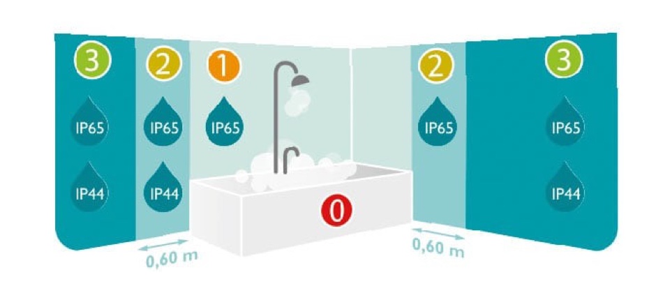 Overzicht van IP-beschermingsklassen in de badkamer